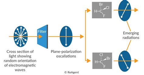 polarimeter optical isomers|types of optical isomers.